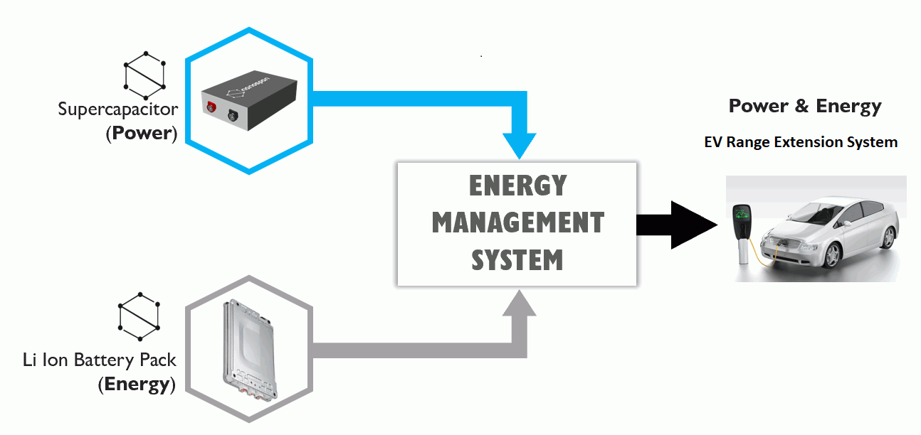 Energy/Power Impact
